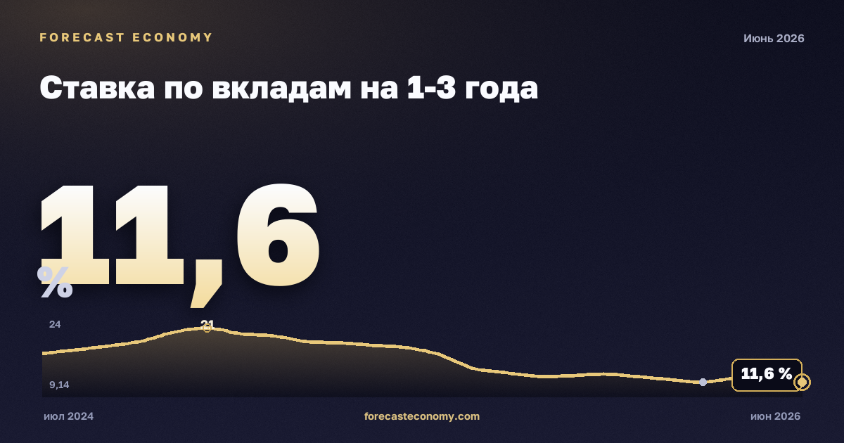 Ставка по вкладам на 1-3 года — график динамики, последнее значение 11,59 %, источник Банк России
