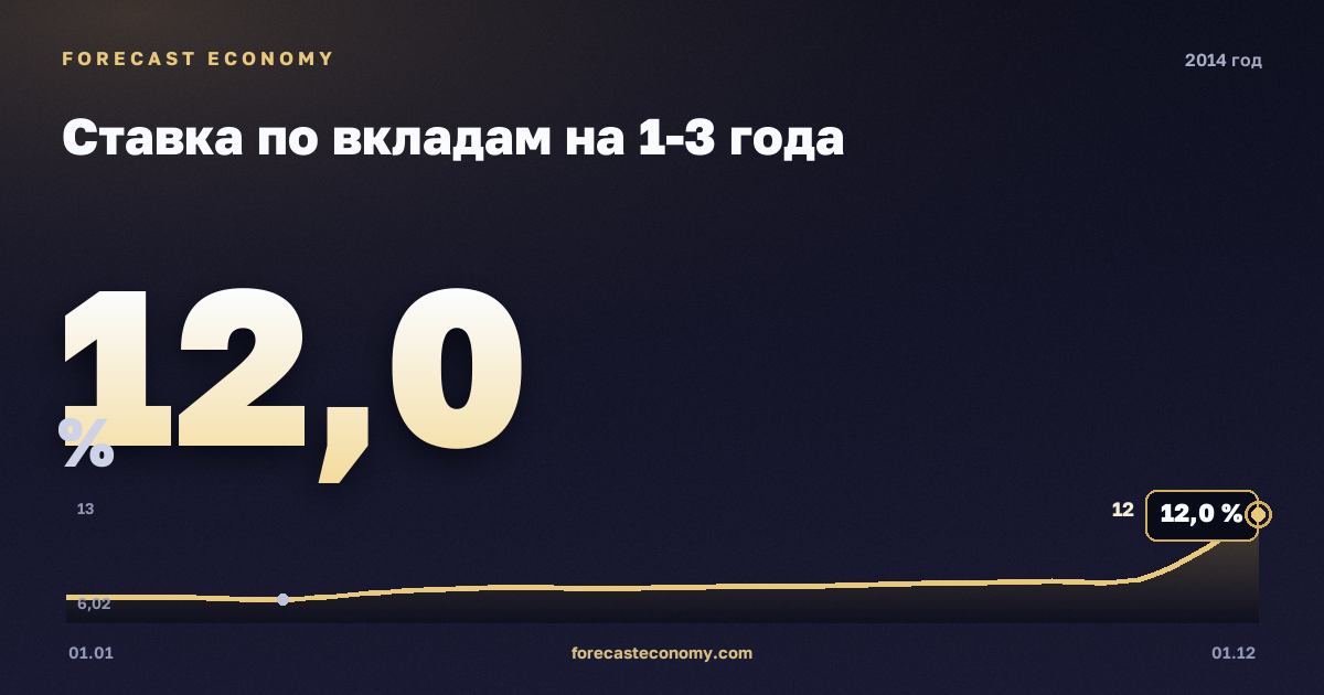 Ставка по вкладам на 1-3 года в 2014 году — график, среднее за год 8,14 %, источник Банк России