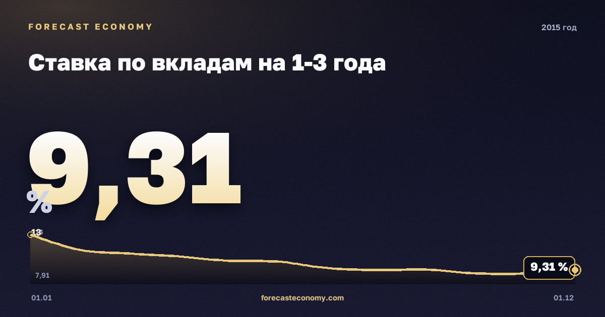 Ставка по вкладам на 1-3 года в 2015 году — график, среднее за год 10,23 %, источник Банк России