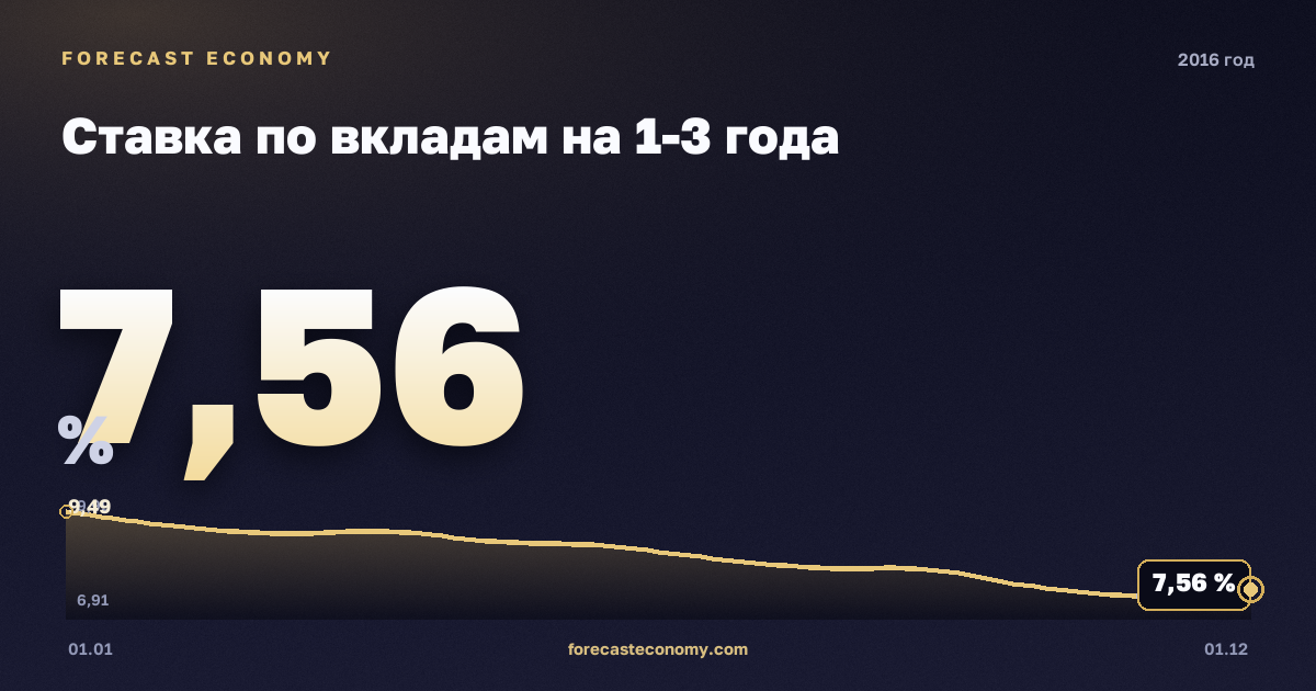 Ставка по вкладам на 1-3 года в 2016 году — график, среднее за год 8,42 %, источник Банк России