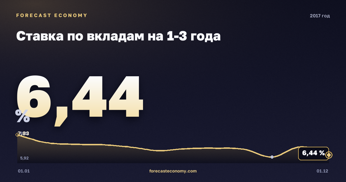 Ставка по вкладам на 1-3 года в 2017 году — график, среднее за год 6,96 %, источник Банк России