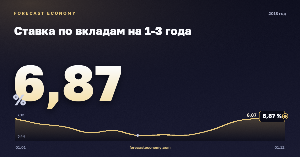 Ставка по вкладам на 1-3 года в 2018 году — график, среднее за год 6,23 %, источник Банк России
