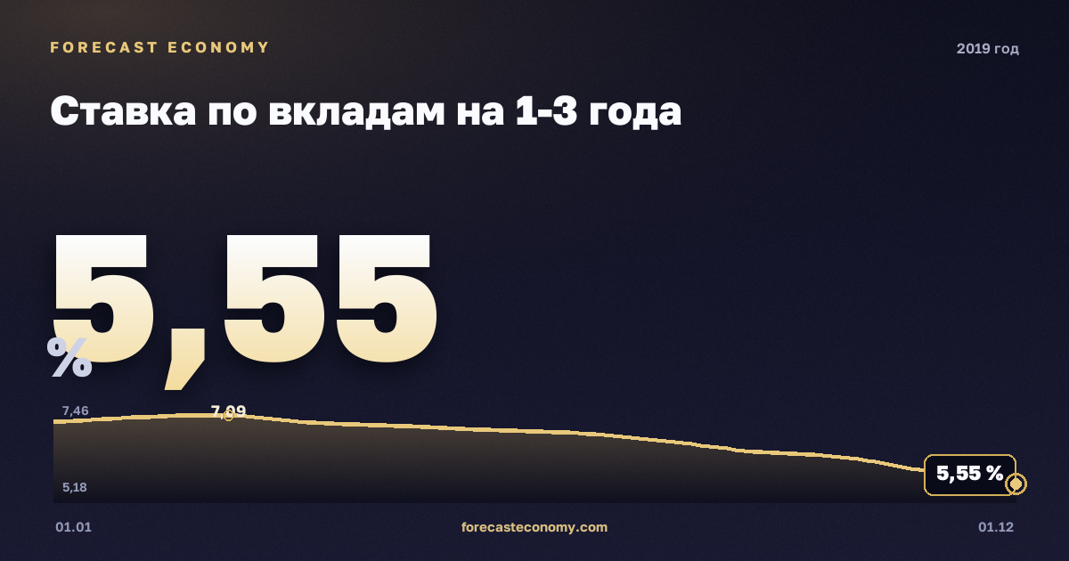 Ставка по вкладам на 1-3 года в 2019 году — график, среднее за год 6,55 %, источник Банк России