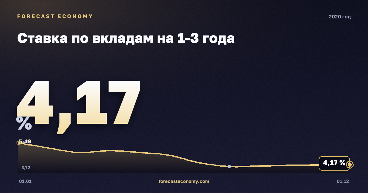 Ставка по вкладам на 1-3 года в 2020 году — график, среднее за год 4,59 %, источник Банк России