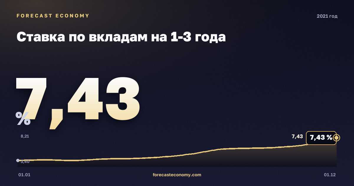 Ставка по вкладам на 1-3 года в 2021 году — график, среднее за год 5,24 %, источник Банк России