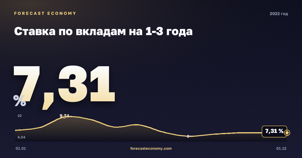 Ставка по вкладам на 1-3 года в 2022 году — график, среднее за год 7,9 %, источник Банк России