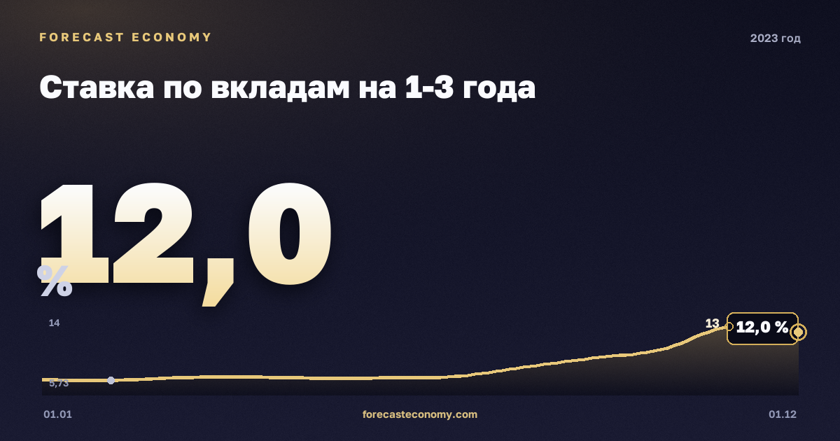 Ставка по вкладам на 1-3 года в 2023 году — график, среднее за год 8,62 %, источник Банк России