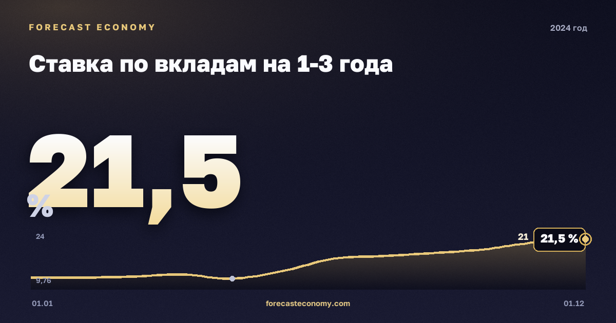Ставка по вкладам на 1-3 года в 2024 году — график, среднее за год 15,81 %, источник Банк России