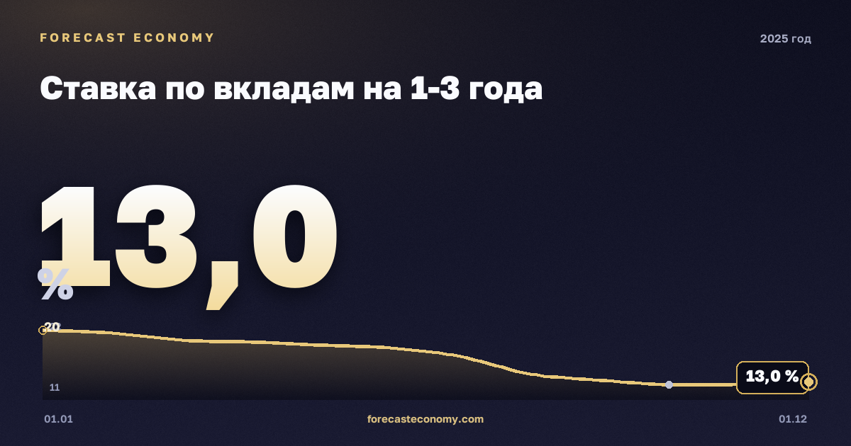 Ставка по вкладам на 1-3 года в 2025 году — график, среднее за год 16,41 %, источник Банк России