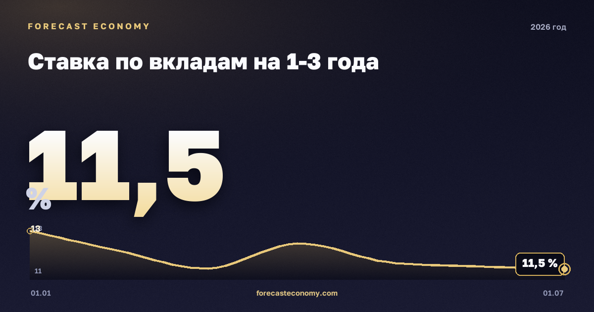 Ставка по вкладам на 1-3 года в 2026 году — график, среднее за год (на 1 июня 2026) 11,94 %, источник Банк России