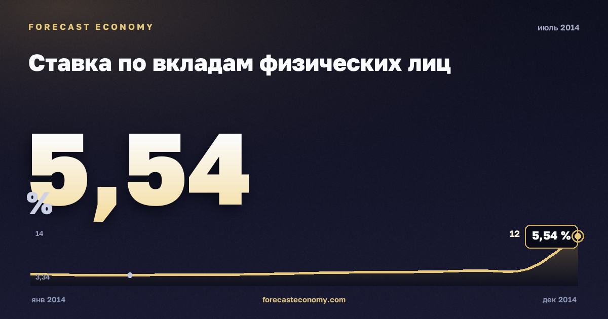 Ставка по вкладам физических лиц за июль 2014 года — график со значением за месяц, источник Банк России