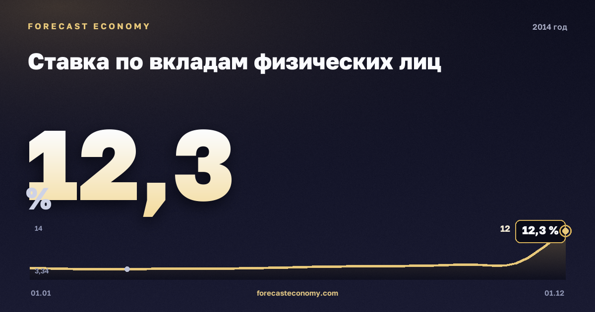 Ставка по вкладам физических лиц в 2014 году — график, среднее за год 6,04 %, источник Банк России