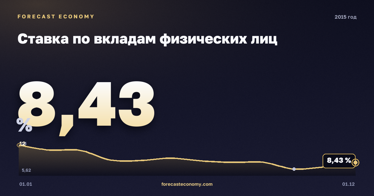 Ставка по вкладам физических лиц в 2015 году — график, среднее за год 9,2 %, источник Банк России