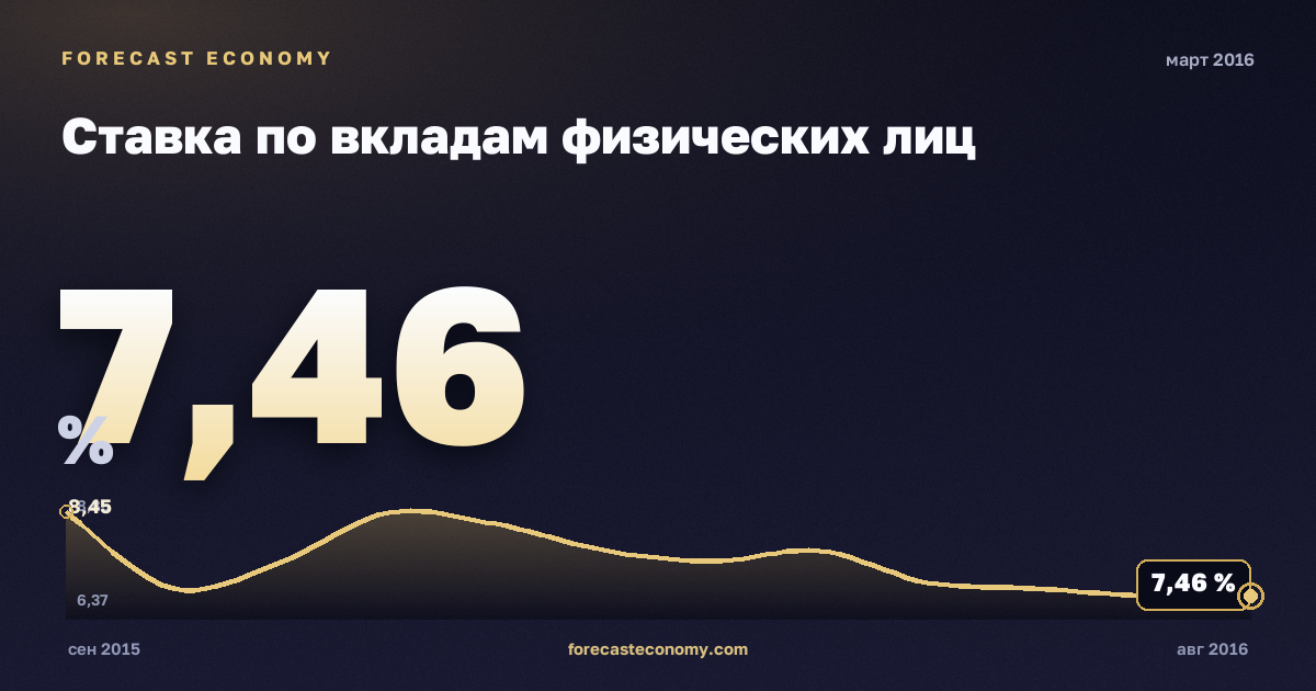 Ставка по вкладам физических лиц за март 2016 года — график со значением за месяц, источник Банк России