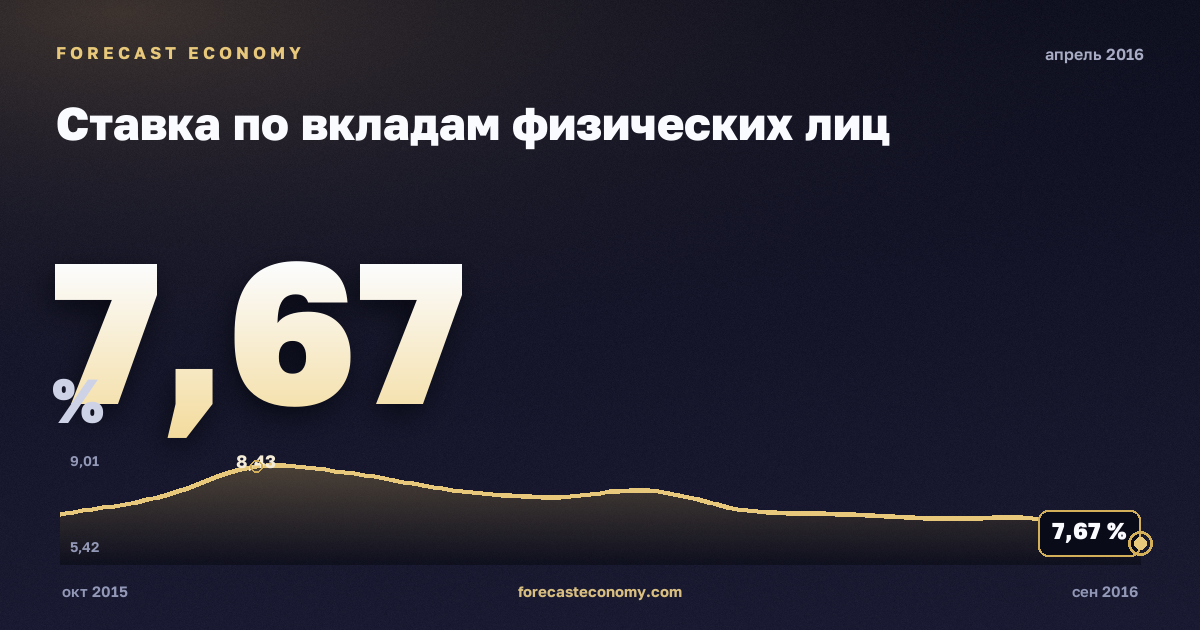 Ставка по вкладам физических лиц за апрель 2016 года — график со значением за месяц, источник Банк России