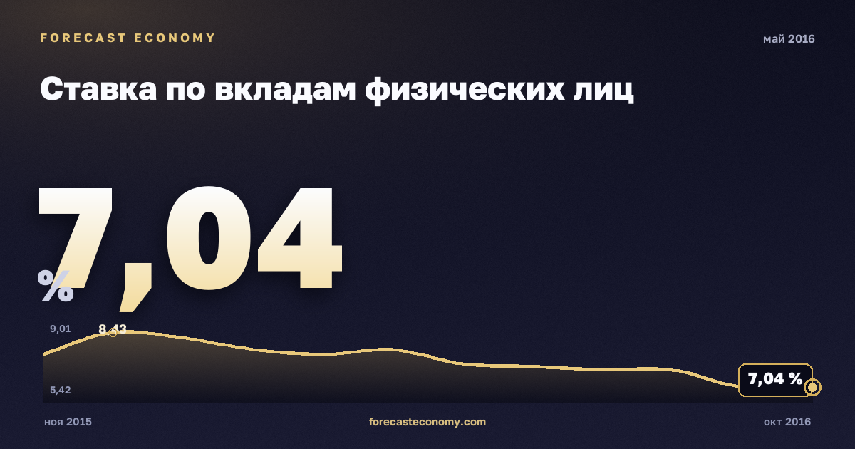 Ставка по вкладам физических лиц за май 2016 года — график со значением за месяц, источник Банк России