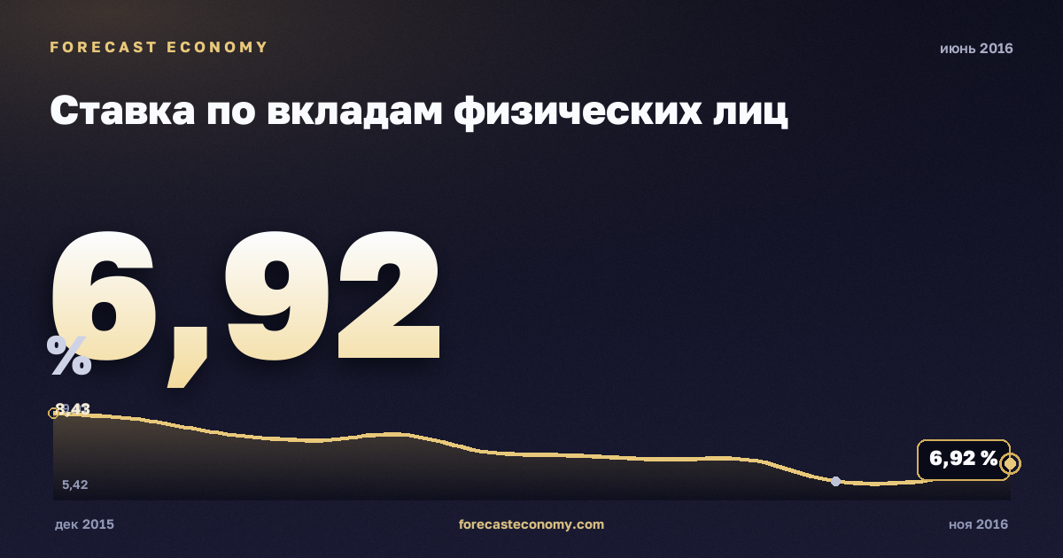 Ставка по вкладам физических лиц за июнь 2016 года — график со значением за месяц, источник Банк России