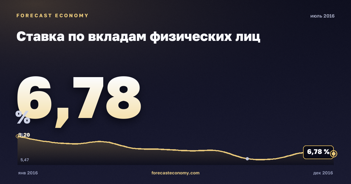 Ставка по вкладам физических лиц за июль 2016 года — график со значением за месяц, источник Банк России