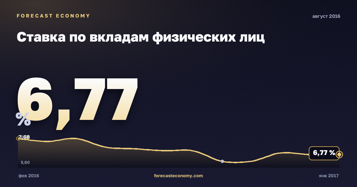 Ставка по вкладам физических лиц за август 2016 года — график со значением за месяц, источник Банк России