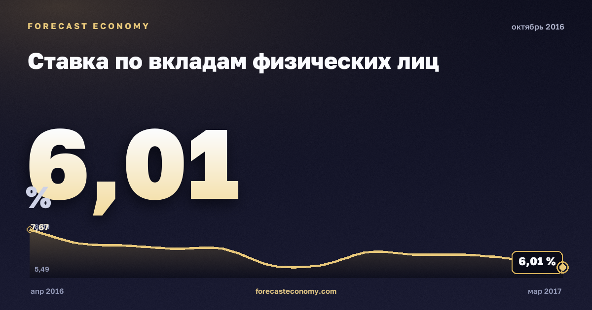 Ставка по вкладам физических лиц за октябрь 2016 года — график со значением за месяц, источник Банк России