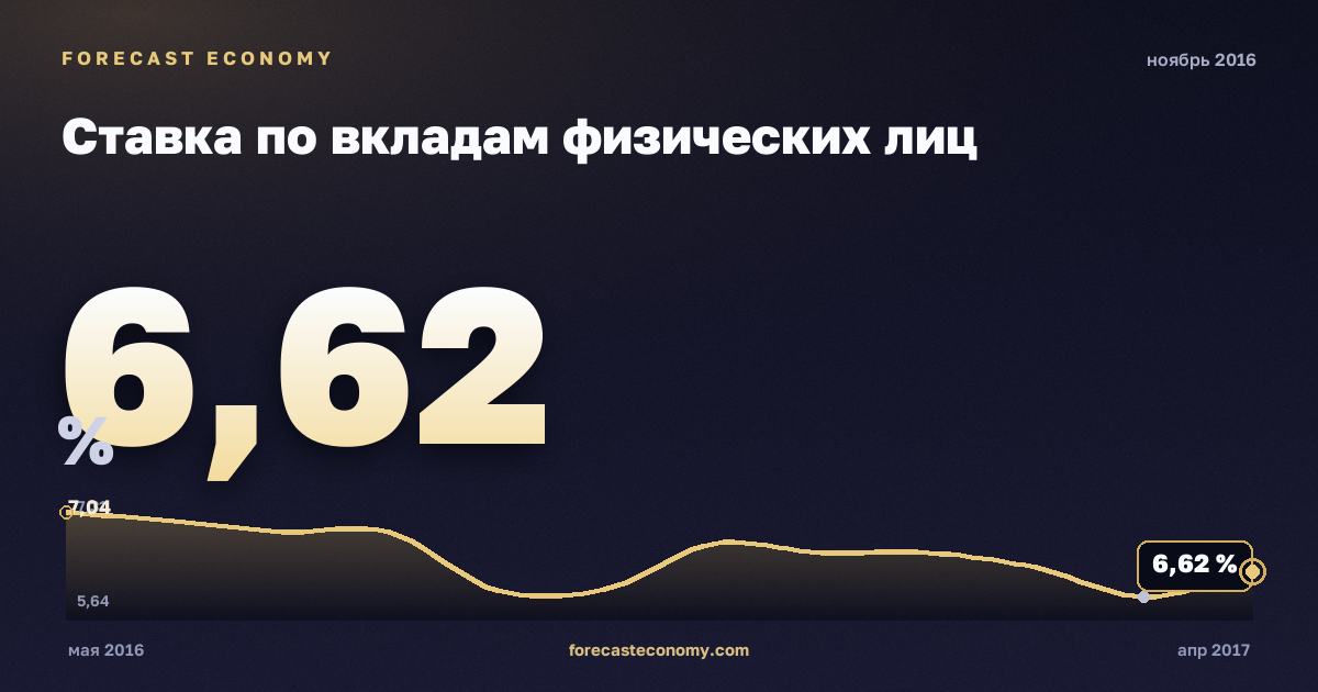 Ставка по вкладам физических лиц за ноябрь 2016 года — график со значением за месяц, источник Банк России