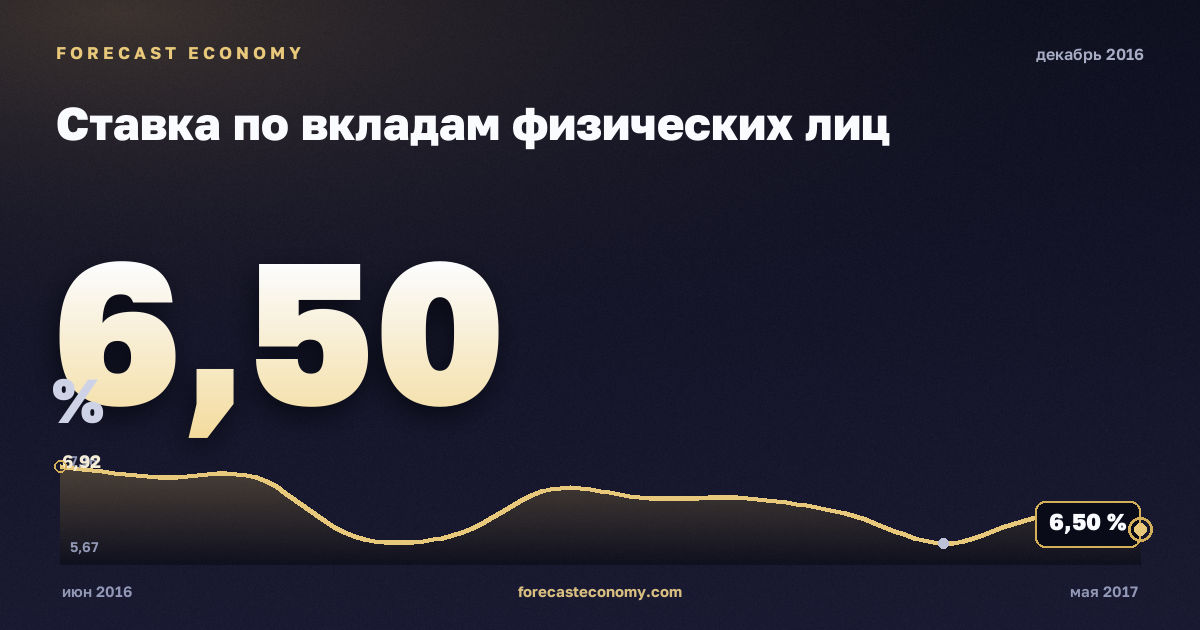 Ставка по вкладам физических лиц за декабрь 2016 года — график со значением за месяц, источник Банк России