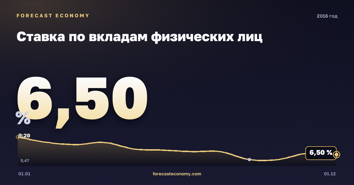 Ставка по вкладам физических лиц в 2016 году — график, среднее за год 6,97 %, источник Банк России