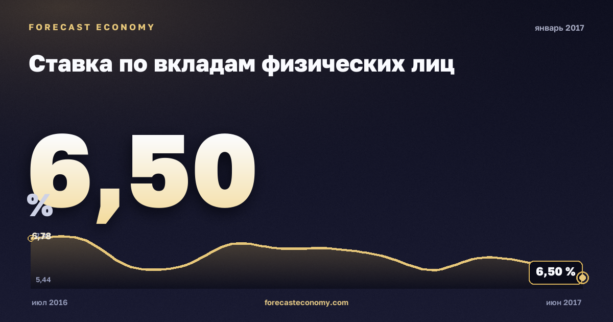 Ставка по вкладам физических лиц за январь 2017 года — график со значением за месяц, источник Банк России