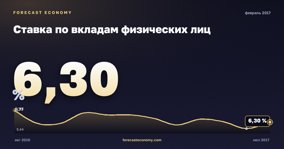 Ставка по вкладам физических лиц за февраль 2017 года — график со значением за месяц, источник Банк России