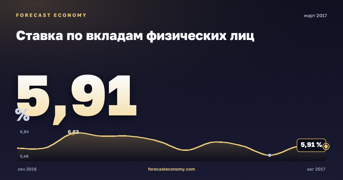 Ставка по вкладам физических лиц за март 2017 года — график со значением за месяц, источник Банк России
