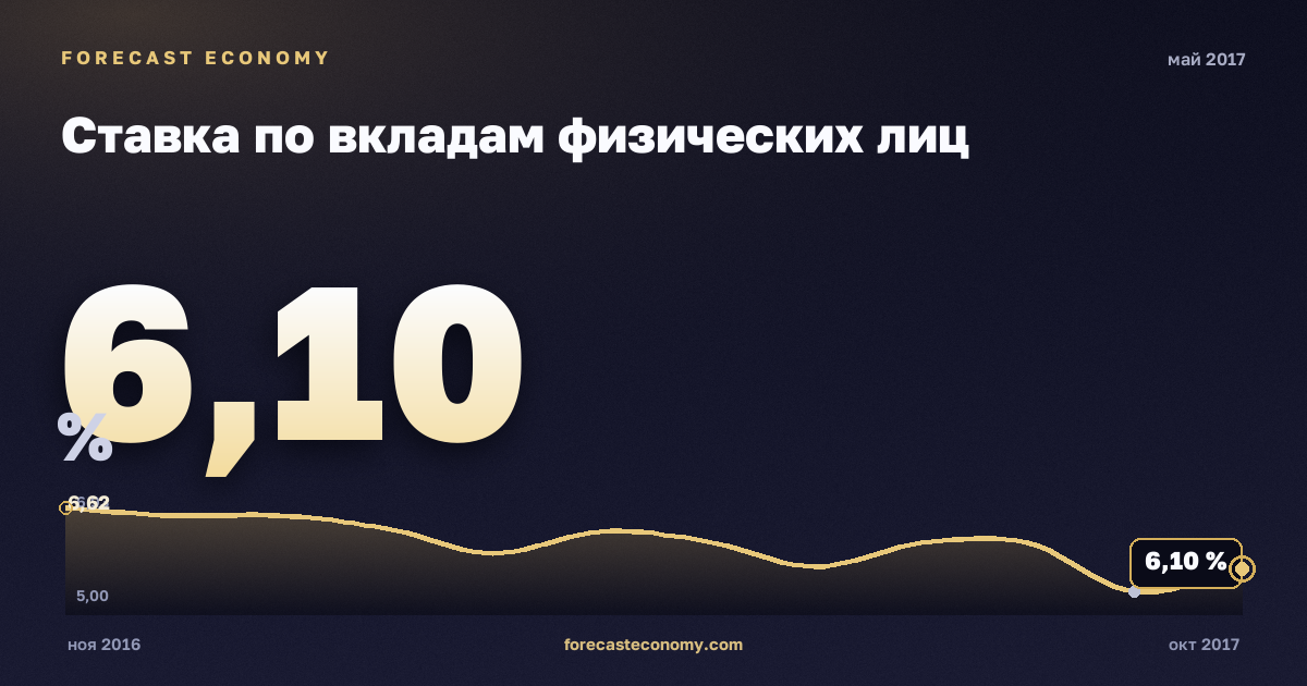 Ставка по вкладам физических лиц за май 2017 года — график со значением за месяц, источник Банк России