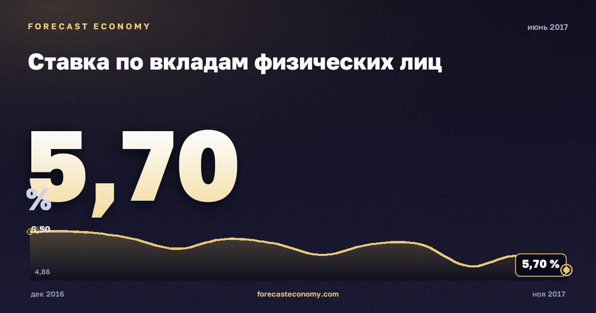Ставка по вкладам физических лиц за июнь 2017 года — график со значением за месяц, источник Банк России