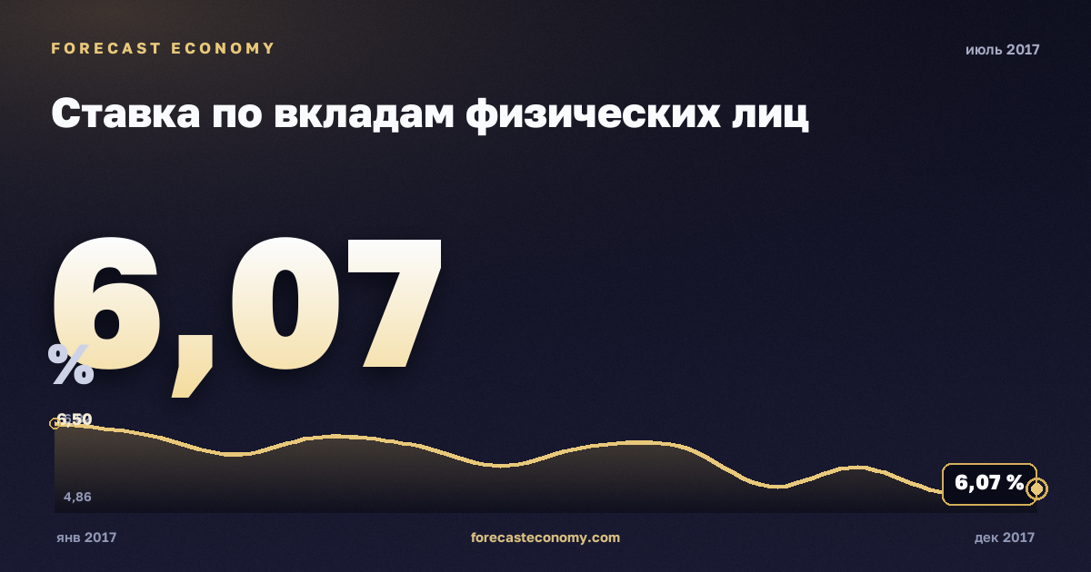 Ставка по вкладам физических лиц за июль 2017 года — график со значением за месяц, источник Банк России