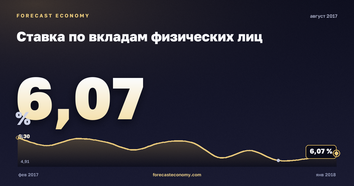 Ставка по вкладам физических лиц за август 2017 года — график со значением за месяц, источник Банк России