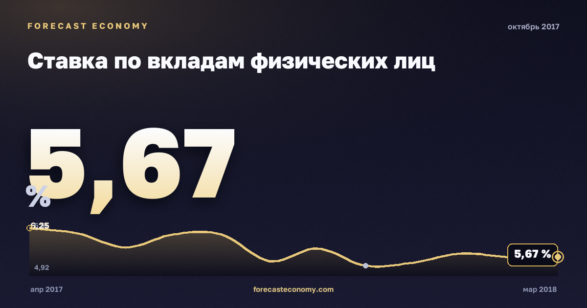 Ставка по вкладам физических лиц за октябрь 2017 года — график со значением за месяц, источник Банк России