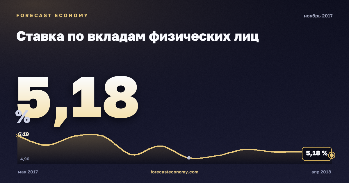 Ставка по вкладам физических лиц за ноябрь 2017 года — график со значением за месяц, источник Банк России