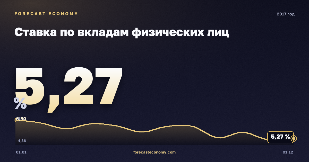 Ставка по вкладам физических лиц в 2017 году — график, среднее за год 5,86 %, источник Банк России