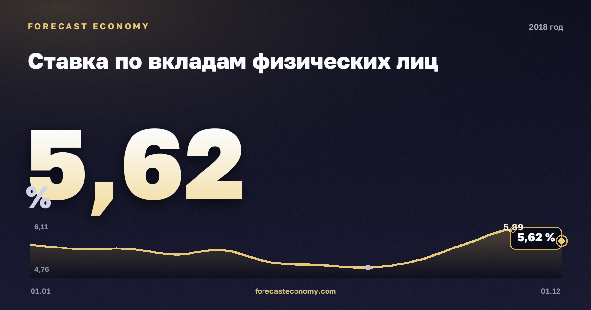 Ставка по вкладам физических лиц в 2018 году — график, среднее за год 5,36 %, источник Банк России