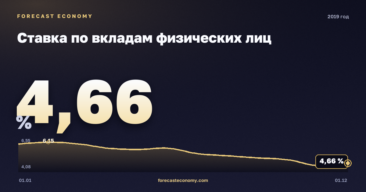 Ставка по вкладам физических лиц в 2019 году — график, среднее за год 5,4 %, источник Банк России