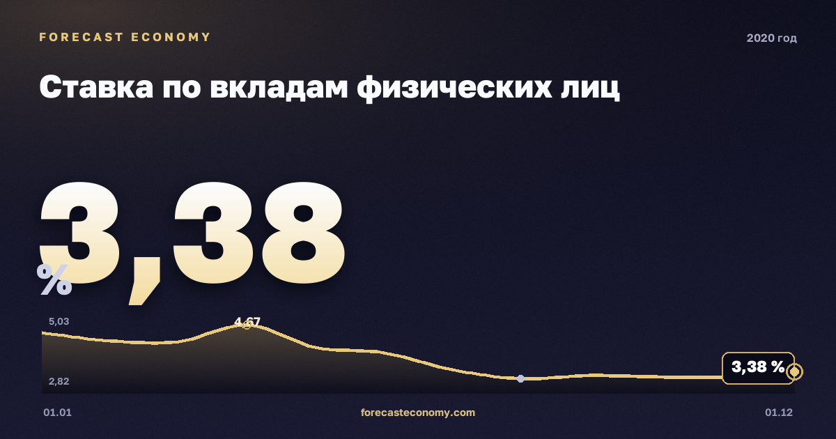 Ставка по вкладам физических лиц в 2020 году — график, среднее за год 3,77 %, источник Банк России