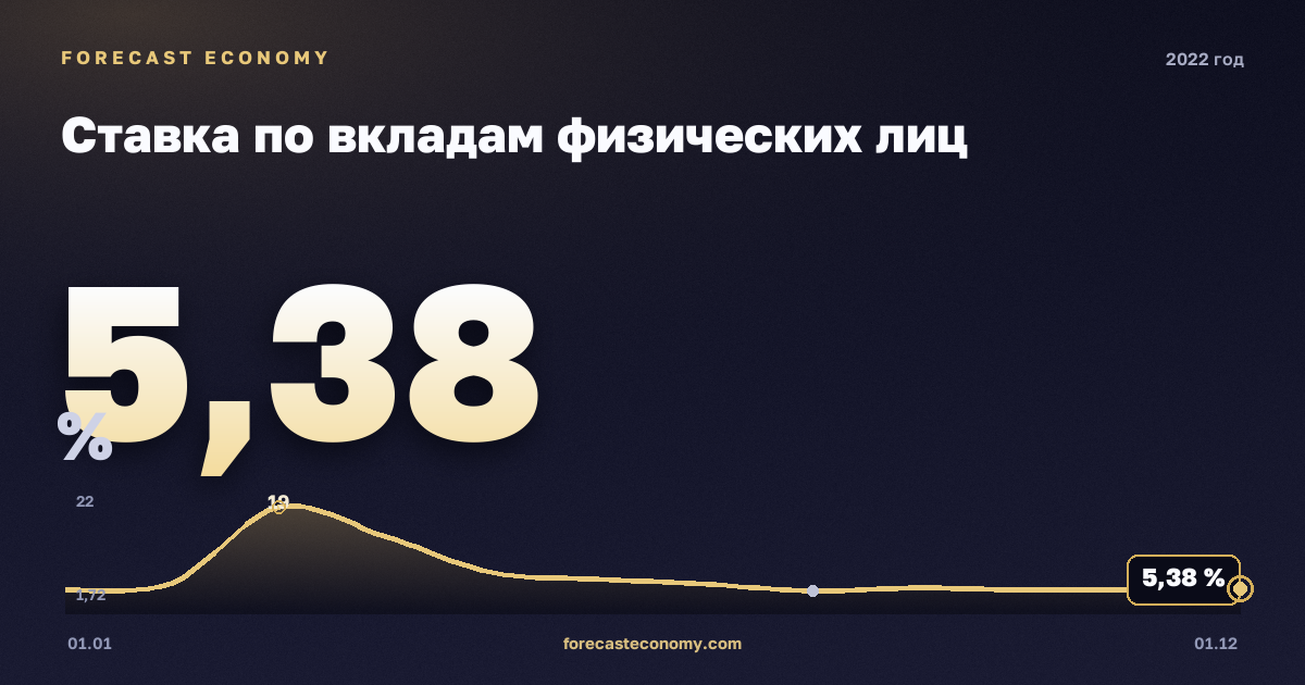 Ставка по вкладам физических лиц в 2022 году — график, среднее за год 7,6 %, источник Банк России