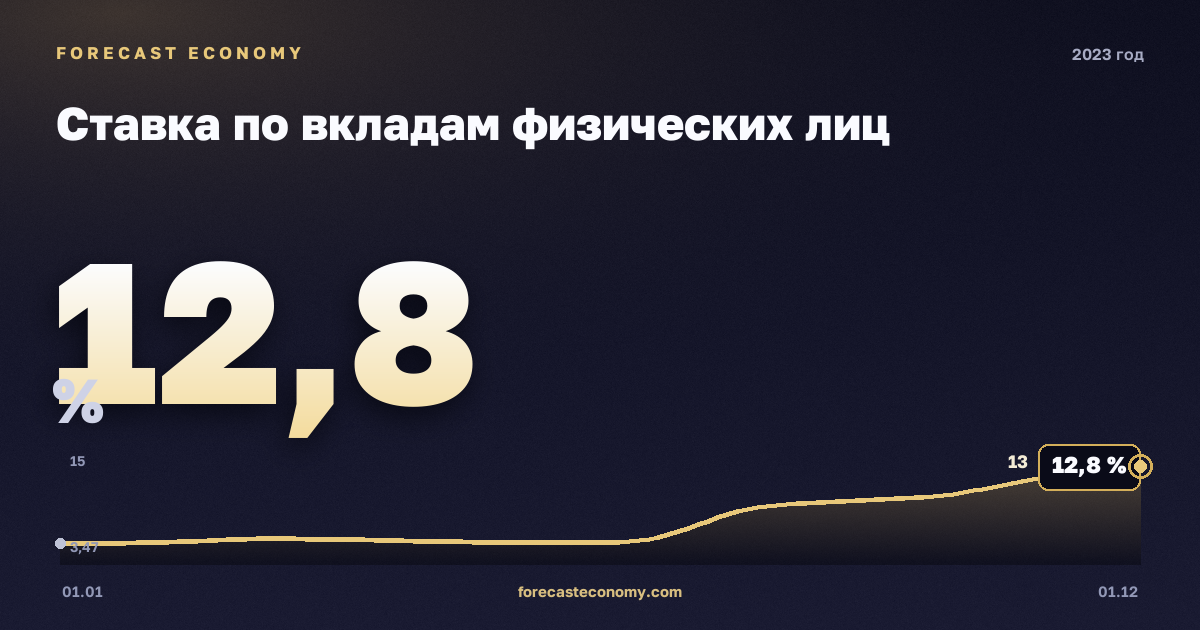 Ставка по вкладам физических лиц в 2023 году — график, среднее за год 7,57 %, источник Банк России