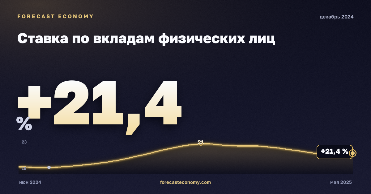 Ставка по вкладам физических лиц за декабрь 2024 года — график со значением за месяц, источник Банк России