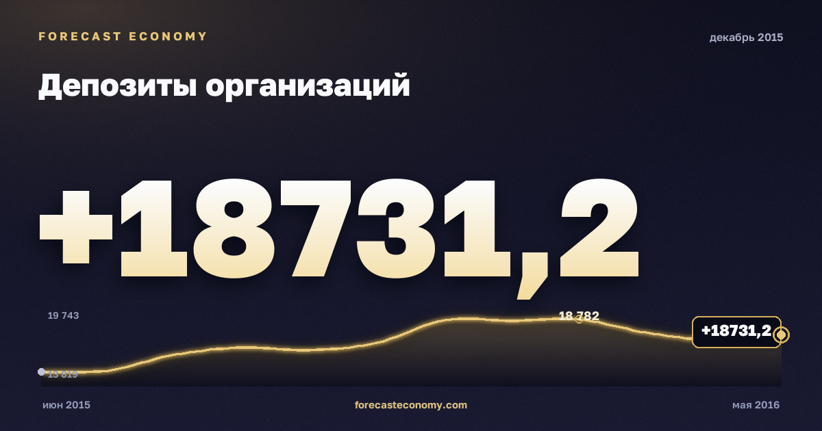 Депозиты организаций за декабрь 2015 года — график со значением за месяц, источник Банк России