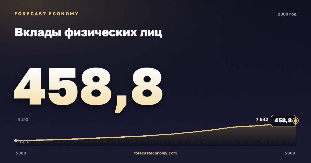 Вклады физических лиц в 2000 году — график соседних лет, значение 458,8 млрд руб., источник Банк России