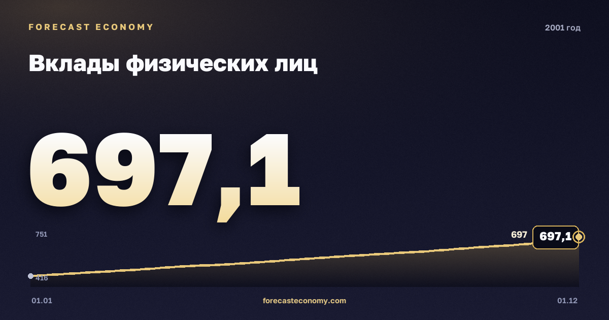 Вклады физических лиц в 2001 году — график, значение на конец года 697,1 млрд руб., источник Банк России
