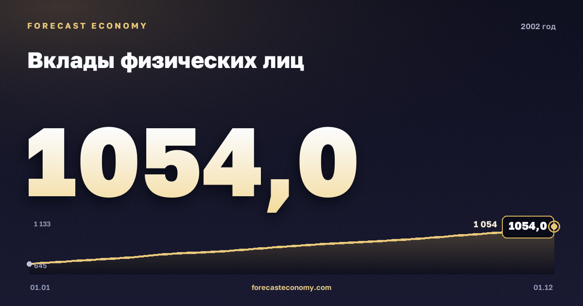 Вклады физических лиц в 2002 году — график, значение на конец года 1 054 млрд руб., источник Банк России