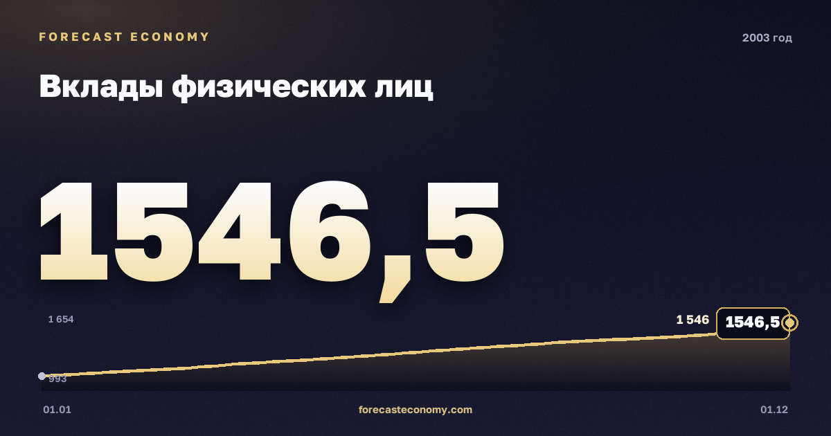 Вклады физических лиц в 2003 году — график, значение на конец года 1 546,5 млрд руб., источник Банк России