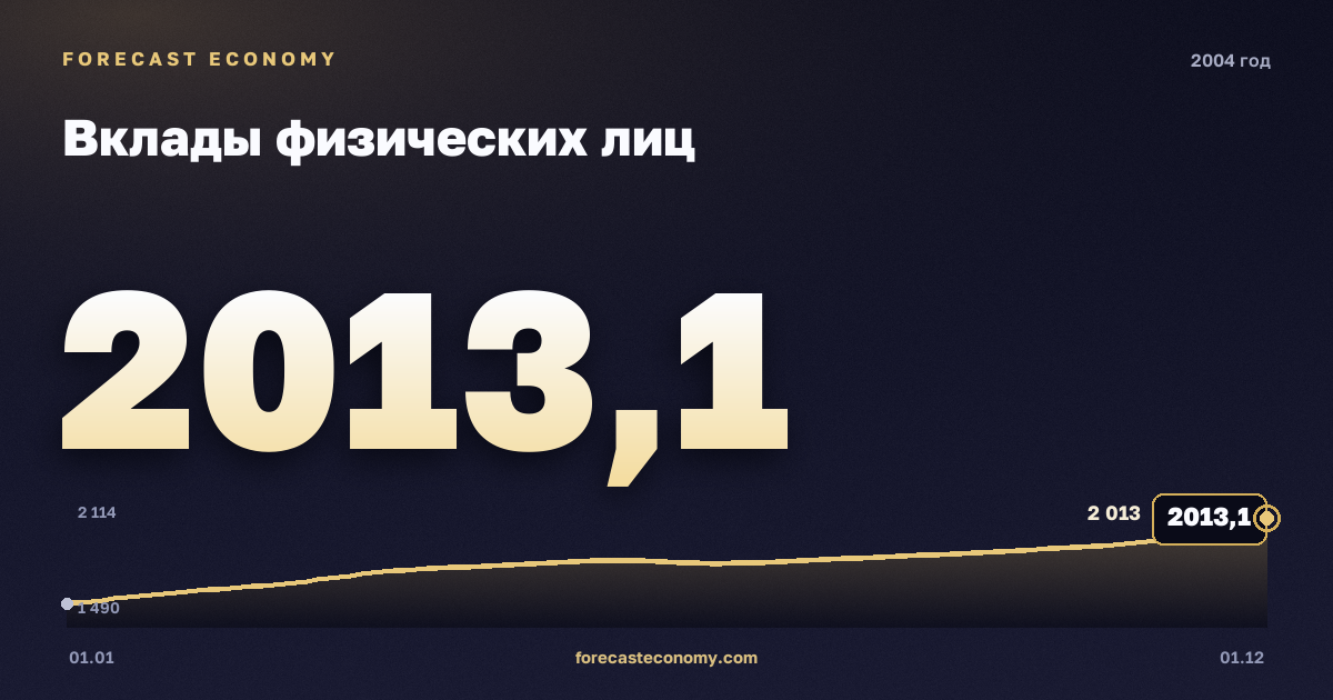 Вклады физических лиц в 2004 году — график, значение на конец года 2 013,1 млрд руб., источник Банк России