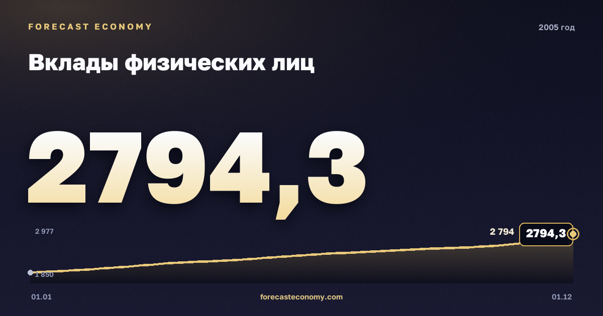 Вклады физических лиц в 2005 году — график, значение на конец года 2 794,3 млрд руб., источник Банк России